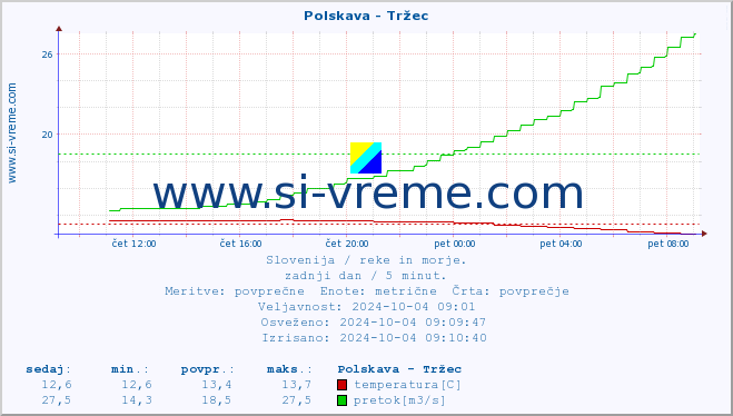 POVPREČJE :: Polskava - Tržec :: temperatura | pretok | višina :: zadnji dan / 5 minut.