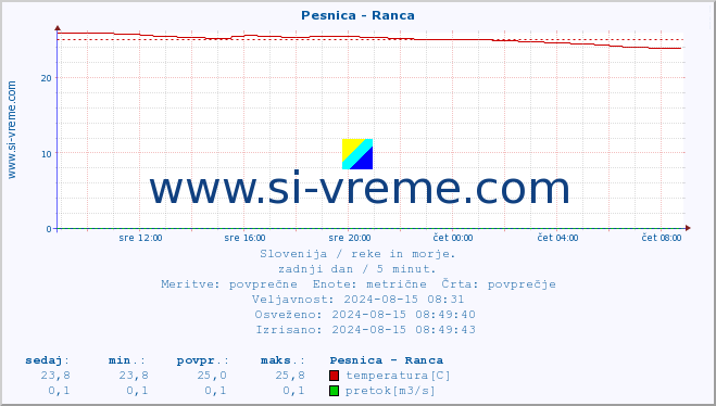 POVPREČJE :: Pesnica - Ranca :: temperatura | pretok | višina :: zadnji dan / 5 minut.