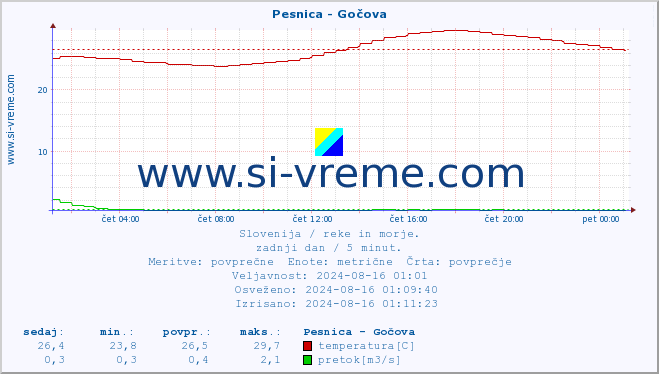 POVPREČJE :: Pesnica - Gočova :: temperatura | pretok | višina :: zadnji dan / 5 minut.