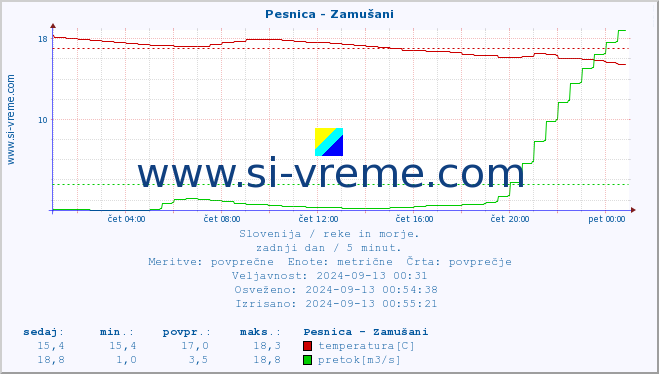 POVPREČJE :: Pesnica - Zamušani :: temperatura | pretok | višina :: zadnji dan / 5 minut.