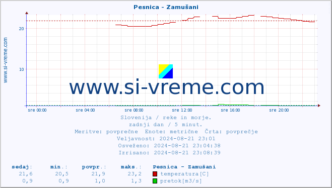 POVPREČJE :: Pesnica - Zamušani :: temperatura | pretok | višina :: zadnji dan / 5 minut.