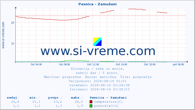 POVPREČJE :: Pesnica - Zamušani :: temperatura | pretok | višina :: zadnji dan / 5 minut.