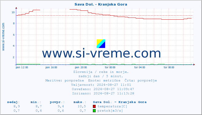 POVPREČJE :: Sava Dol. - Kranjska Gora :: temperatura | pretok | višina :: zadnji dan / 5 minut.