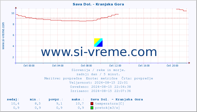 POVPREČJE :: Sava Dol. - Kranjska Gora :: temperatura | pretok | višina :: zadnji dan / 5 minut.