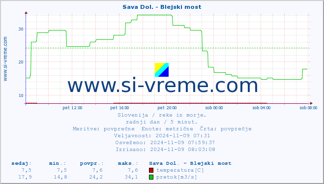 POVPREČJE :: Sava Dol. - Blejski most :: temperatura | pretok | višina :: zadnji dan / 5 minut.