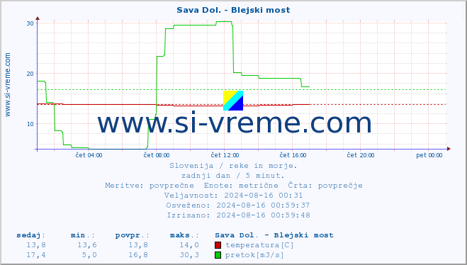 POVPREČJE :: Sava Dol. - Blejski most :: temperatura | pretok | višina :: zadnji dan / 5 minut.