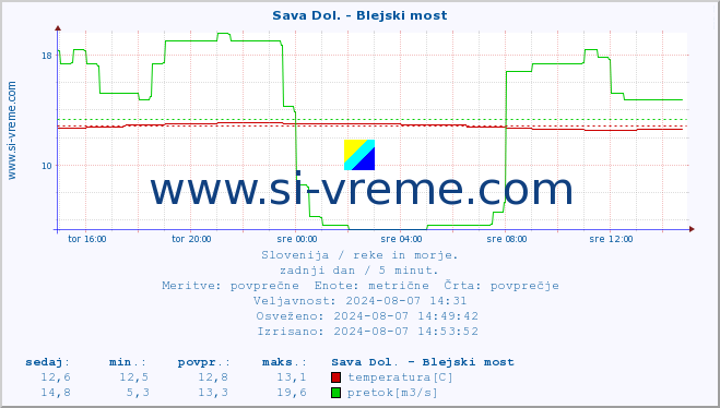 POVPREČJE :: Sava Dol. - Blejski most :: temperatura | pretok | višina :: zadnji dan / 5 minut.