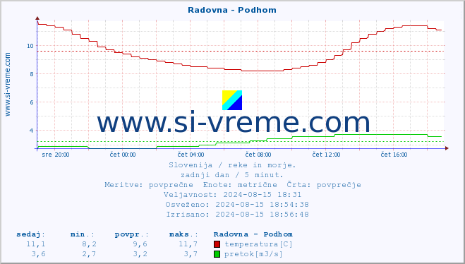 POVPREČJE :: Radovna - Podhom :: temperatura | pretok | višina :: zadnji dan / 5 minut.