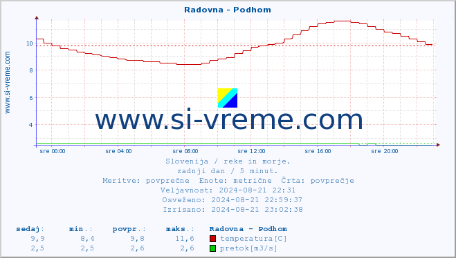 POVPREČJE :: Radovna - Podhom :: temperatura | pretok | višina :: zadnji dan / 5 minut.