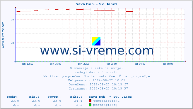 POVPREČJE :: Sava Boh. - Sv. Janez :: temperatura | pretok | višina :: zadnji dan / 5 minut.