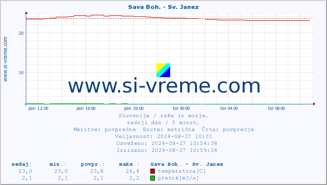 POVPREČJE :: Sava Boh. - Sv. Janez :: temperatura | pretok | višina :: zadnji dan / 5 minut.