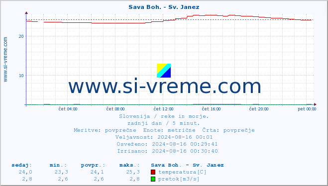 POVPREČJE :: Sava Boh. - Sv. Janez :: temperatura | pretok | višina :: zadnji dan / 5 minut.