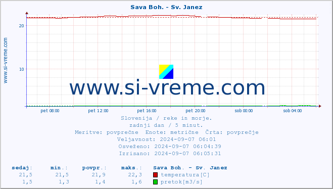 POVPREČJE :: Sava Boh. - Sv. Janez :: temperatura | pretok | višina :: zadnji dan / 5 minut.