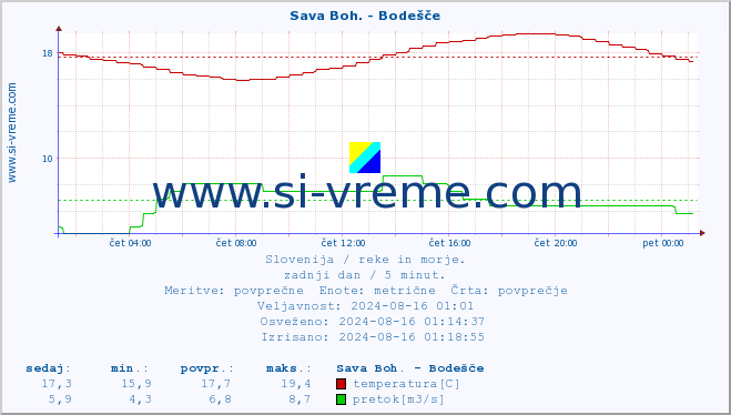 POVPREČJE :: Sava Boh. - Bodešče :: temperatura | pretok | višina :: zadnji dan / 5 minut.