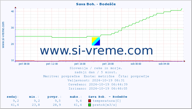 POVPREČJE :: Sava Boh. - Bodešče :: temperatura | pretok | višina :: zadnji dan / 5 minut.