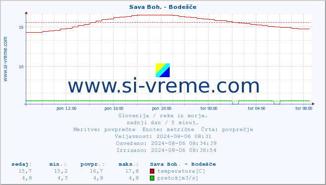 POVPREČJE :: Sava Boh. - Bodešče :: temperatura | pretok | višina :: zadnji dan / 5 minut.