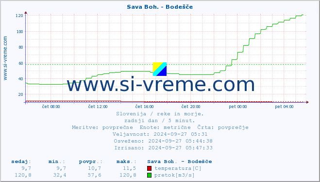 POVPREČJE :: Sava Boh. - Bodešče :: temperatura | pretok | višina :: zadnji dan / 5 minut.