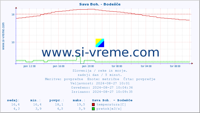 POVPREČJE :: Sava Boh. - Bodešče :: temperatura | pretok | višina :: zadnji dan / 5 minut.