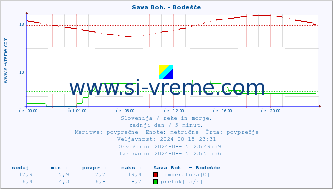 POVPREČJE :: Sava Boh. - Bodešče :: temperatura | pretok | višina :: zadnji dan / 5 minut.