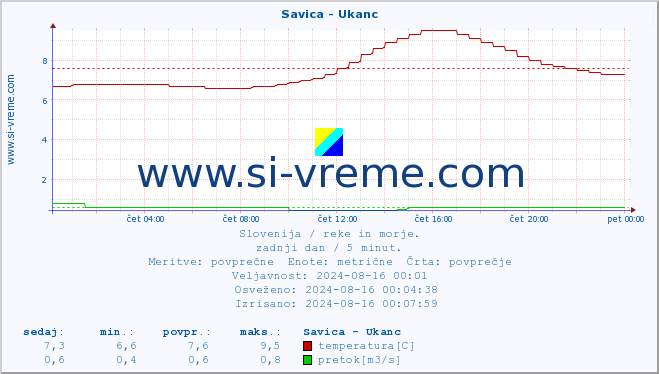 POVPREČJE :: Savica - Ukanc :: temperatura | pretok | višina :: zadnji dan / 5 minut.