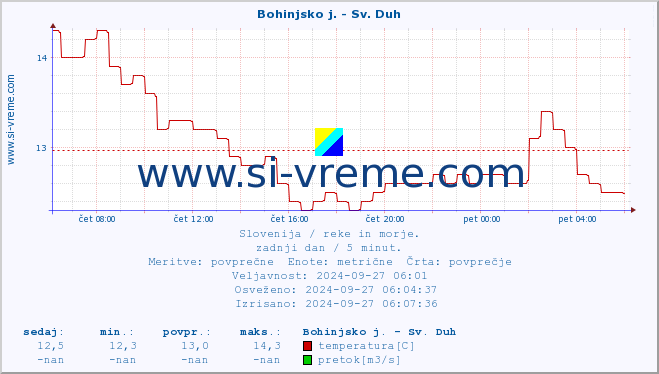 POVPREČJE :: Bohinjsko j. - Sv. Duh :: temperatura | pretok | višina :: zadnji dan / 5 minut.