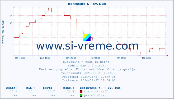 POVPREČJE :: Bohinjsko j. - Sv. Duh :: temperatura | pretok | višina :: zadnji dan / 5 minut.