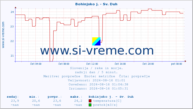 POVPREČJE :: Bohinjsko j. - Sv. Duh :: temperatura | pretok | višina :: zadnji dan / 5 minut.