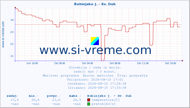 POVPREČJE :: Bohinjsko j. - Sv. Duh :: temperatura | pretok | višina :: zadnji dan / 5 minut.