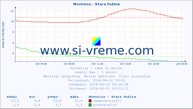 POVPREČJE :: Mostnica - Stara Fužina :: temperatura | pretok | višina :: zadnji dan / 5 minut.