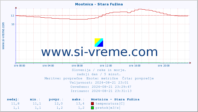 POVPREČJE :: Mostnica - Stara Fužina :: temperatura | pretok | višina :: zadnji dan / 5 minut.