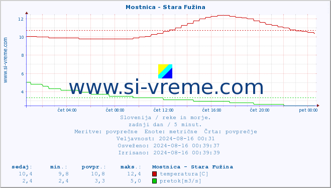 POVPREČJE :: Mostnica - Stara Fužina :: temperatura | pretok | višina :: zadnji dan / 5 minut.