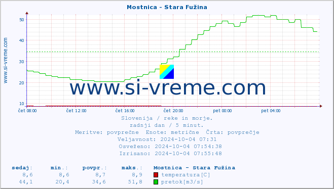 POVPREČJE :: Mostnica - Stara Fužina :: temperatura | pretok | višina :: zadnji dan / 5 minut.