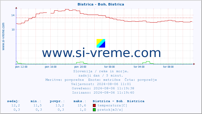 POVPREČJE :: Bistrica - Boh. Bistrica :: temperatura | pretok | višina :: zadnji dan / 5 minut.