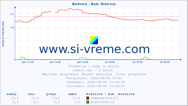 POVPREČJE :: Bistrica - Boh. Bistrica :: temperatura | pretok | višina :: zadnji dan / 5 minut.