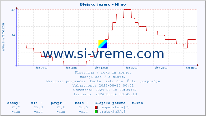 POVPREČJE :: Blejsko jezero - Mlino :: temperatura | pretok | višina :: zadnji dan / 5 minut.