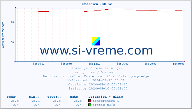 POVPREČJE :: Jezernica - Mlino :: temperatura | pretok | višina :: zadnji dan / 5 minut.