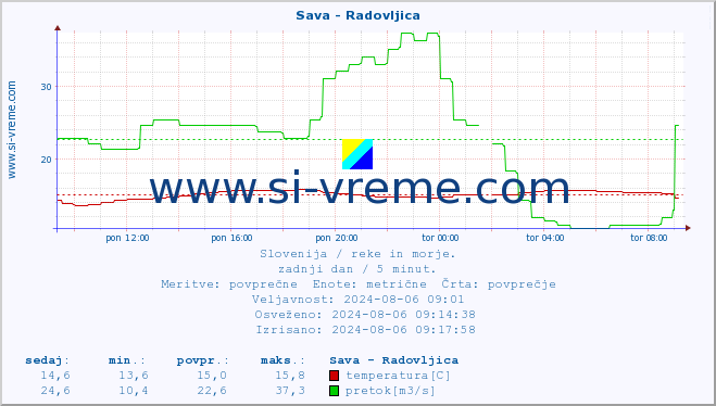 POVPREČJE :: Sava - Radovljica :: temperatura | pretok | višina :: zadnji dan / 5 minut.