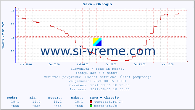 POVPREČJE :: Sava - Okroglo :: temperatura | pretok | višina :: zadnji dan / 5 minut.