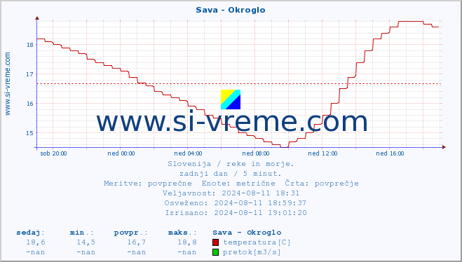 POVPREČJE :: Sava - Okroglo :: temperatura | pretok | višina :: zadnji dan / 5 minut.