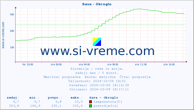 POVPREČJE :: Sava - Okroglo :: temperatura | pretok | višina :: zadnji dan / 5 minut.