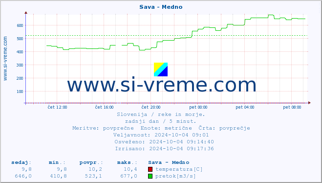 POVPREČJE :: Sava - Medno :: temperatura | pretok | višina :: zadnji dan / 5 minut.