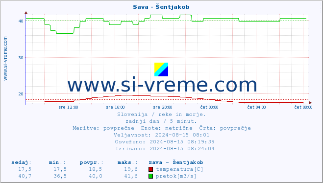 POVPREČJE :: Sava - Šentjakob :: temperatura | pretok | višina :: zadnji dan / 5 minut.