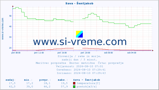 POVPREČJE :: Sava - Šentjakob :: temperatura | pretok | višina :: zadnji dan / 5 minut.