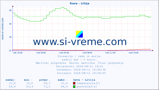 POVPREČJE :: Sava - Litija :: temperatura | pretok | višina :: zadnji dan / 5 minut.