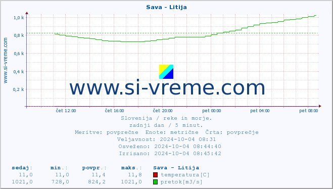 POVPREČJE :: Sava - Litija :: temperatura | pretok | višina :: zadnji dan / 5 minut.