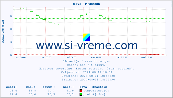 POVPREČJE :: Sava - Hrastnik :: temperatura | pretok | višina :: zadnji dan / 5 minut.