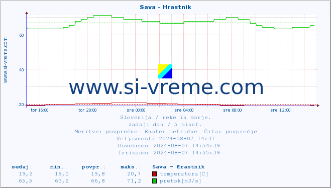 POVPREČJE :: Sava - Hrastnik :: temperatura | pretok | višina :: zadnji dan / 5 minut.