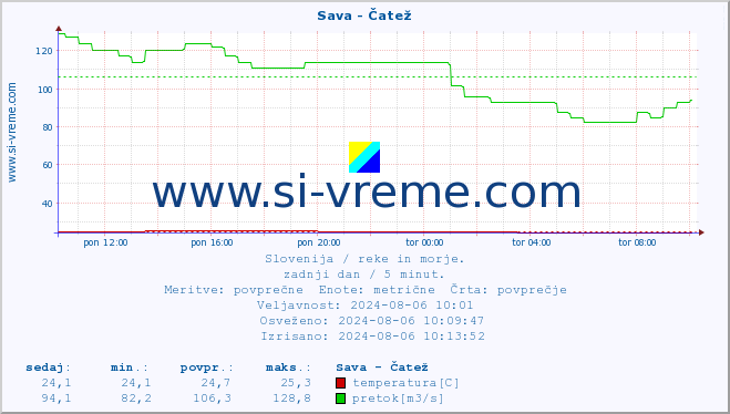 POVPREČJE :: Sava - Čatež :: temperatura | pretok | višina :: zadnji dan / 5 minut.