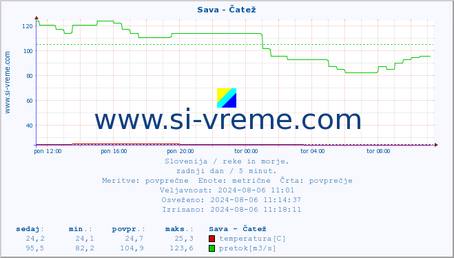 POVPREČJE :: Sava - Čatež :: temperatura | pretok | višina :: zadnji dan / 5 minut.