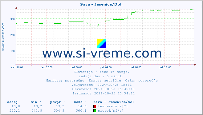 POVPREČJE :: Sava - Jesenice/Dol. :: temperatura | pretok | višina :: zadnji dan / 5 minut.